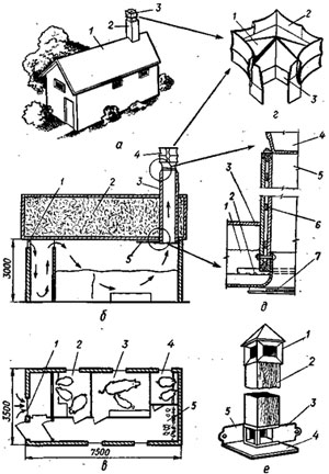 Ventilation dans le poulailler: schéma et dispositif