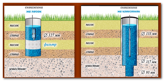 Le système d'approvisionnement en eau d'une maison privée à partir d'un puits: la procédure d'exécution des travaux