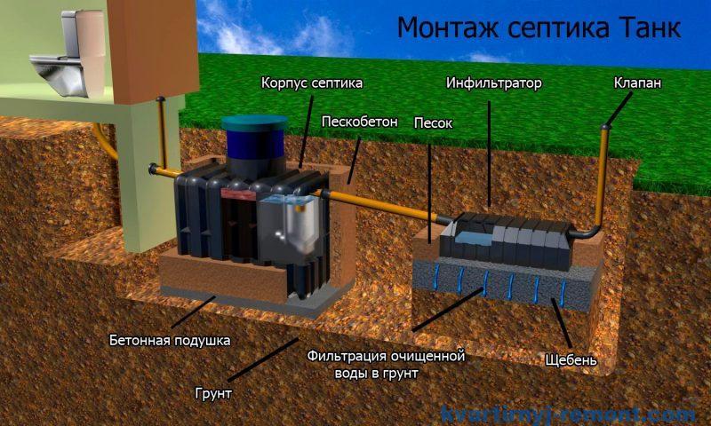 Schéma d'installation de fosse septique avec dimensions - tout sur les fosses septiques