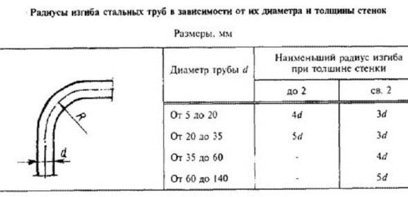 Cintreuse de tubes profilés: comment construire une cintreuse de tubes de vos propres mains
