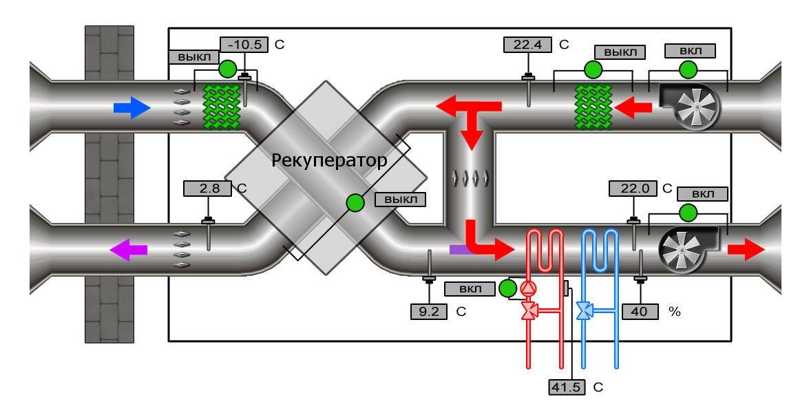 Récupération de chaleur dans les systèmes de ventilation: qu'est-ce que c'est, principe de fonctionnement + schémas