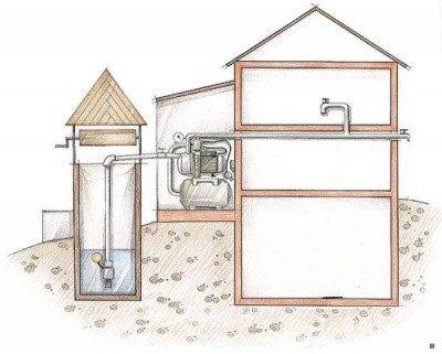 Station de pompage pour un puits: règles de sélection, d'installation et de raccordement des équipements