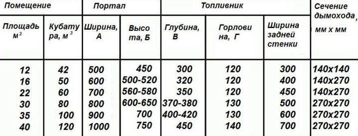 Comment faire une cheminée pour une cheminée: règles d'installation d'un canal de fumée et comparaison des conceptions