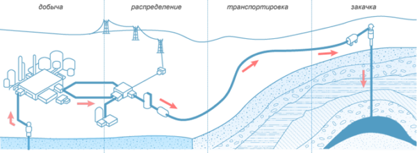 Comment fonctionne le stockage souterrain du gaz : des moyens adaptés pour stocker le gaz naturel