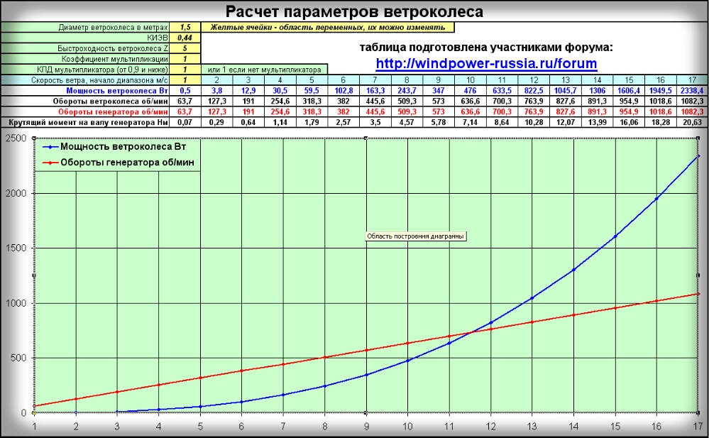 Comment calculer la vitesse du rotor d'une éolienne - PTO Engineer