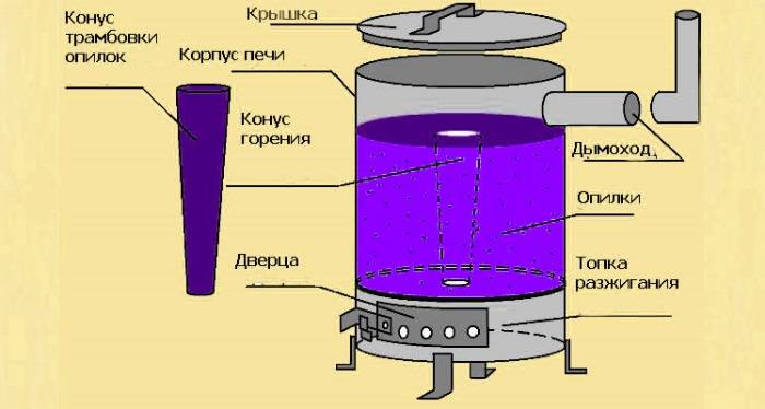 Poêle à combustion longue: 110 photos d'idées pour construire un poêle de vos propres mains - portail du bâtiment