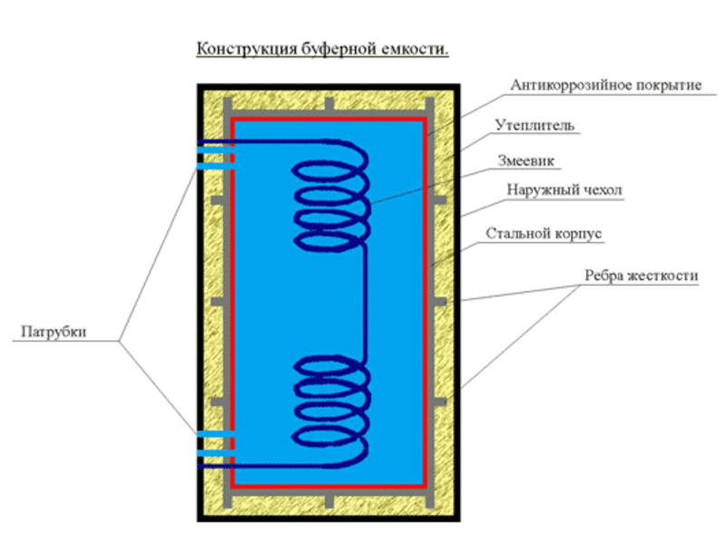 Accumulateur de chaleur pour chaudières de chauffage: appareil, types, principes de connexion