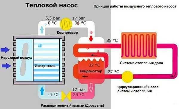 Conception et application d'une pompe à chaleur air-air