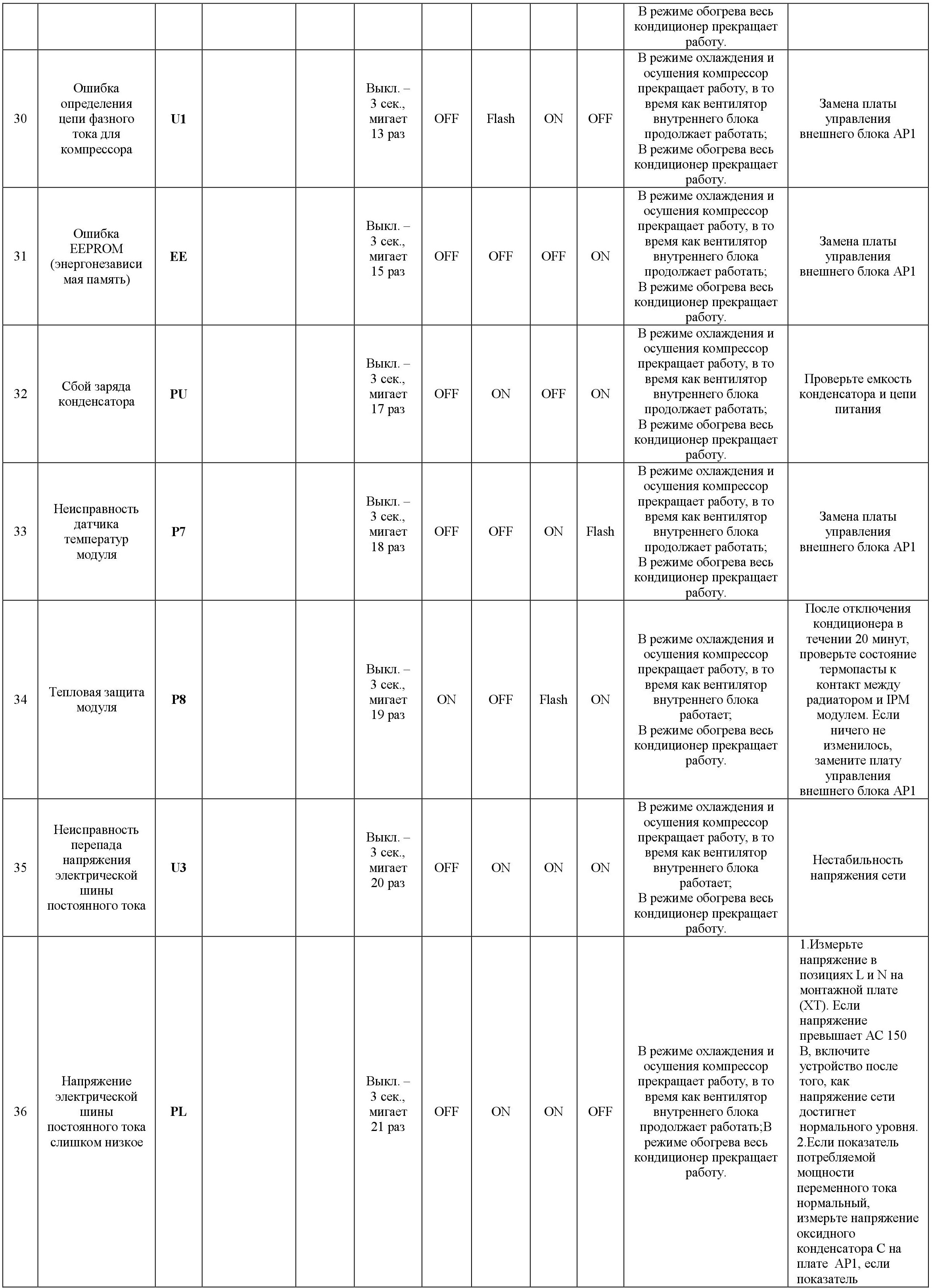 Codes d'erreur pour les climatiseurs LG: que signifient les codes d'erreur et comment les réparer