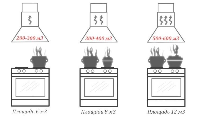 Comment choisir une hotte pour la cuisine : tous les paramètres importants