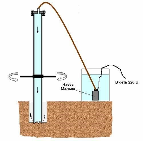 Comment forer un puits de vos propres mains: moyens de forage indépendant du budget