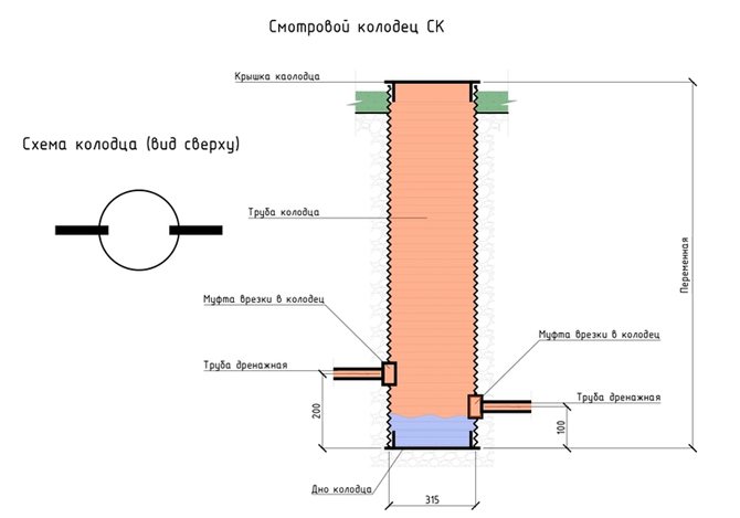 Puits de drainage à faire soi-même - tout sur les égouts