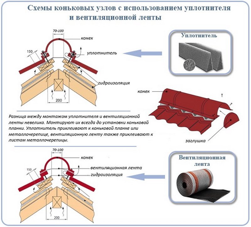 Ventilation du faîte : technologie de construction du faîte de ventilation + installation d'un aérateur de faîte