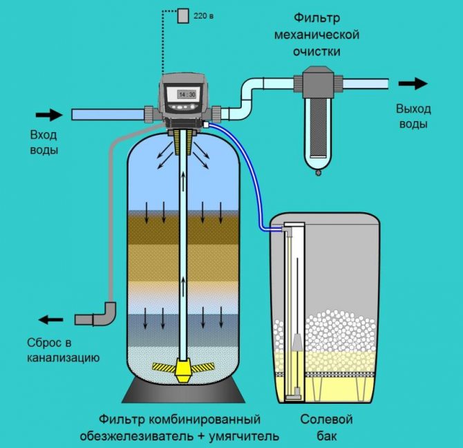 Installation de filtres pour la purification de l'eau: comment connecter correctement le système de vos propres mains dans l'appartement, schéma d'installation, ainsi que les prix des services spécialisés