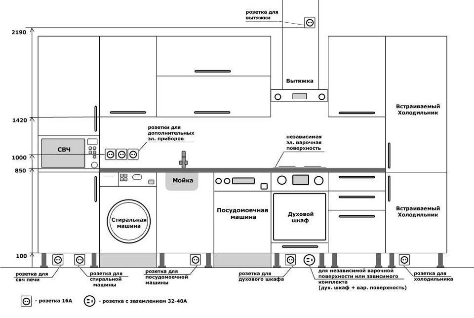 Placement et installation des prises dans la cuisine : les meilleurs schémas + instructions d'installation