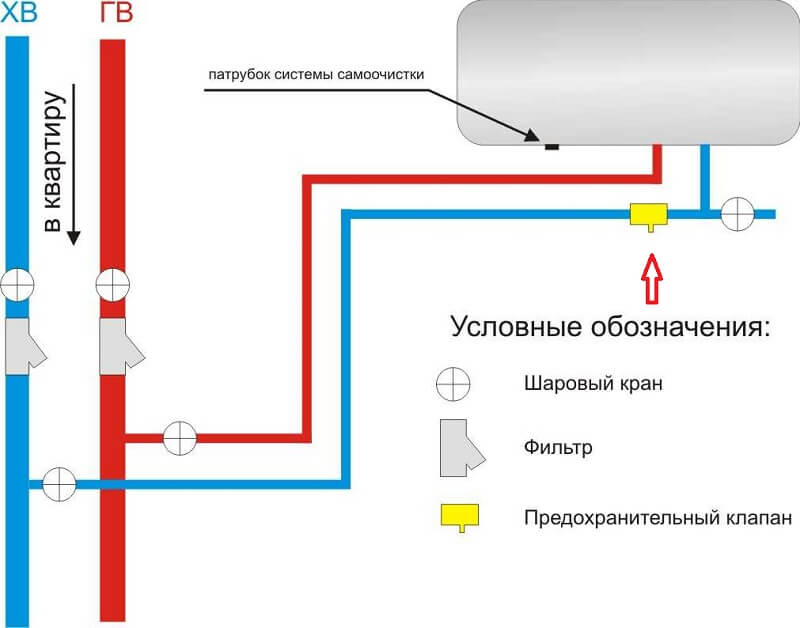 Soupape de sécurité pour une chaudière (chauffe-eau): structure, installation