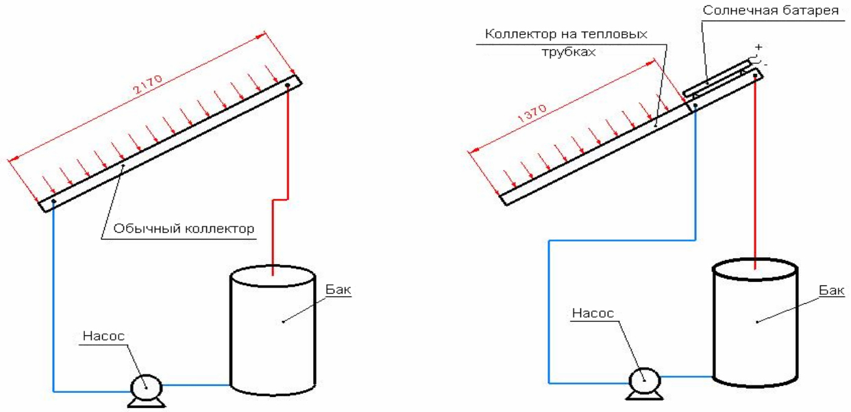 Comment fabriquer un capteur solaire pour chauffer l'eau de vos propres mains