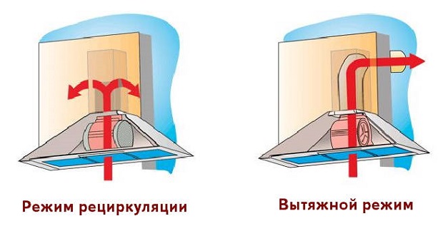 Ventilation dans la cuisine avec hotte: 2 types et comment l'installer correctement