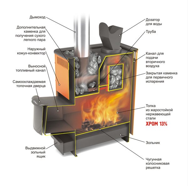 Profitez de votre bain ! comment assembler un poêle de sauna de vos propres mains pour rendre les voisins jaloux