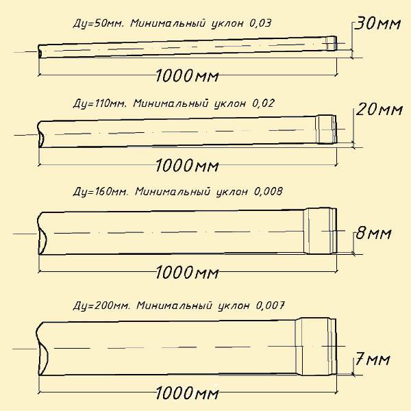 Quelle pente du tuyau d'égout devrait être dans une maison ou un appartement privé? | description pour les tuyaux d'un diamètre de 50, 110, 160 et 200 mm [instruction]