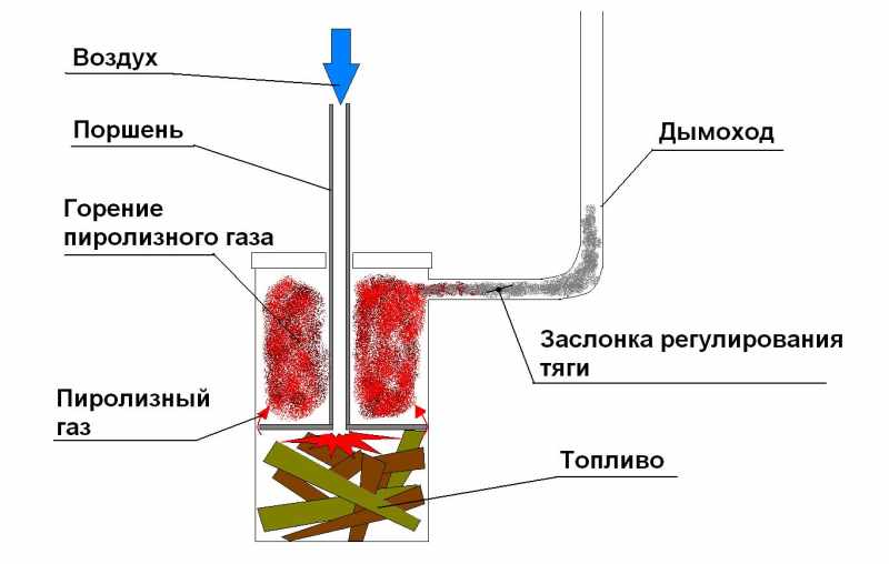 Poêle à ventre à faire soi-même à partir d'une bouteille de gaz: schémas, dessins + guide étape par étape