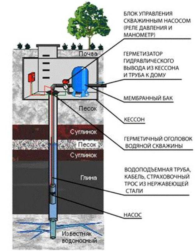Puits pour le principe de l'eau du schéma de fonctionnement et de l'appareil