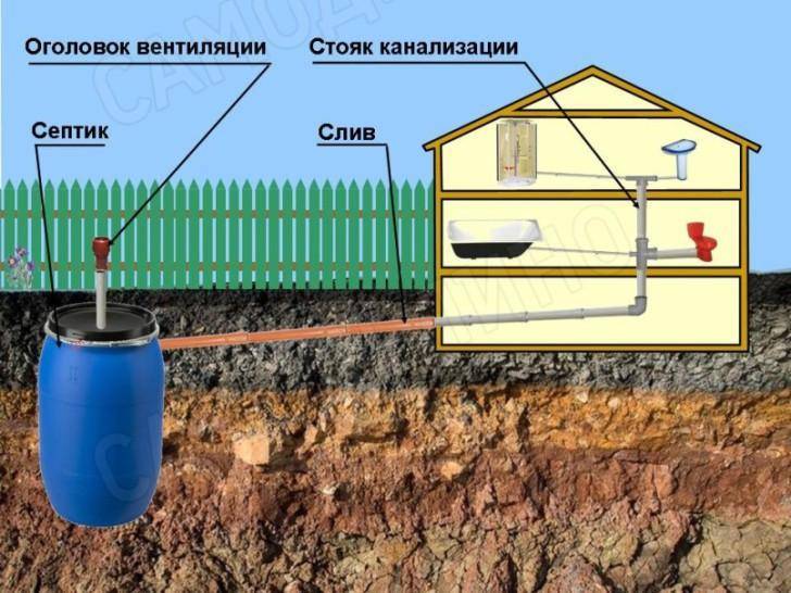 Puisard à faire soi-même à partir d'un baril: schémas, calcul, choix de la capacité, règles d'installation