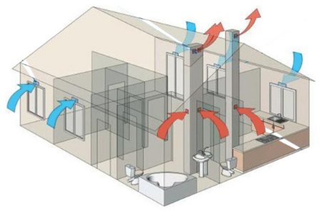 Comment faire de la ventilation de vos propres mains dans une maison privée? types de ventilation, types de systèmes, schémas, recommandations de spécialistes. calculs et installation étape par étape