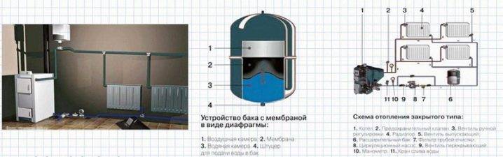 Vase d'expansion pour chauffage ouvert : appareil, objectif, principaux types + conseils pour le calcul du vase