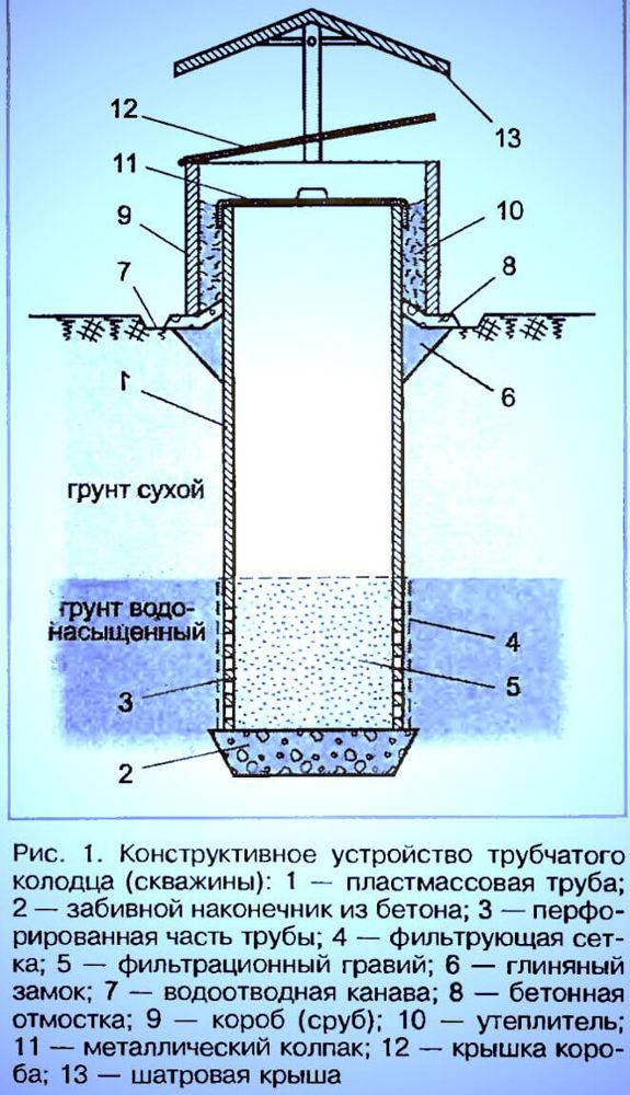 Bien faire soi-même dans le pays: un guide pour aménager un puits typique à partir d'anneaux