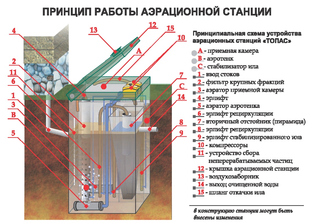 Dispositif de fosse septique : principe de fonctionnement, schéma de l'appareil + fonctionnement