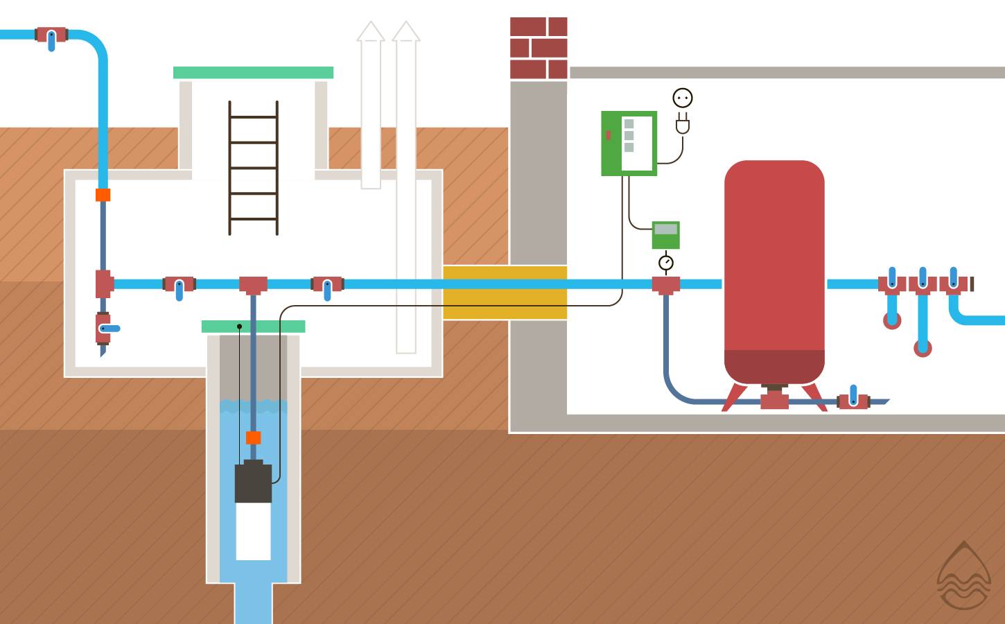 Approvisionnement en eau à faire soi-même d'une maison privée à partir d'un puits: schémas de raccordement et installation