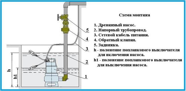 Réparation de stations de pompage à faire soi-même causes de dysfonctionnement et leur élimination