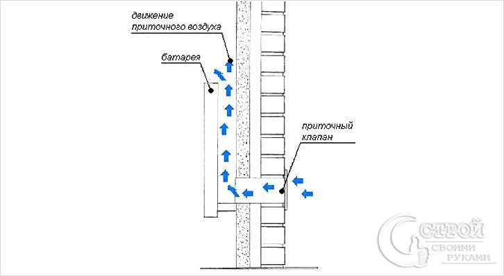Ventilation à tirage inversé dans une maison privée: causes courantes et leur élimination