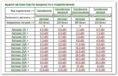 Conversion d'ampères en watts : comment convertir correctement une unité de mesure en une autre et vice versa