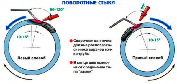 Soudage bout à bout fixe arraché