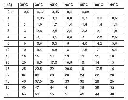 Choisir une machine automatique pour la puissance de charge, la section de câble et le courant: principes et formules de calcul