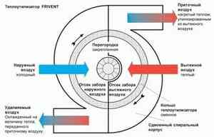 Comment la hotte est disposée dans le garage: schémas populaires et technologie pour un bon agencement