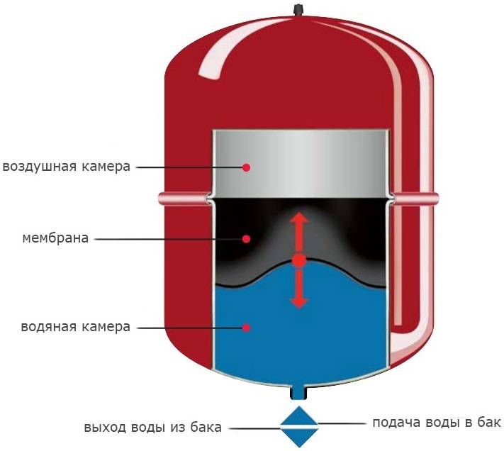 Pression dans le vase d'expansion d'une chaudière à gaz: normes et méthodes de réglage