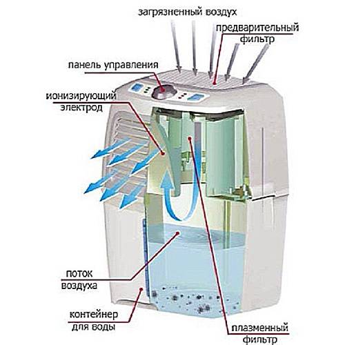 Est-il possible d'ajouter du sel à un humidificateur d'air: les subtilités de la préparation de l'eau et les interdictions existantes