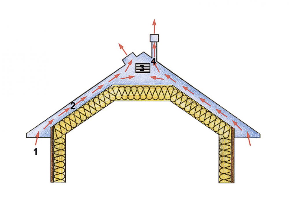 Ventilation des toitures en tuiles souples : règles de conception et de construction