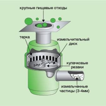 Broyeur de déchets alimentaires pour évier - aperçu de l'équipement et installation à faire soi-même