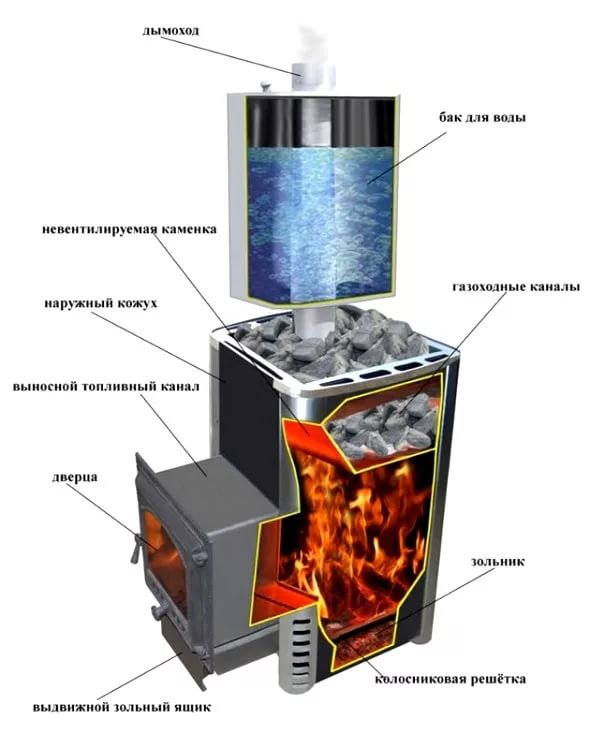 Emplacement correct et pratique du poêle dans le bain - options possibles
