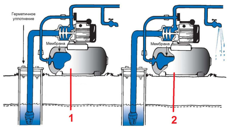 Installation d'une station de pompage : schéma d'installation et de raccordement d'une station de pompage chez un particulier