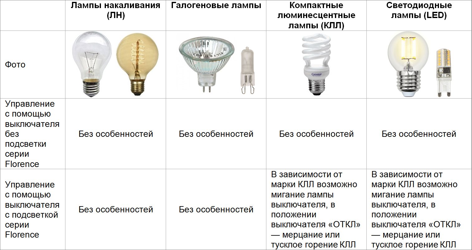 Pourquoi les lampes LED sont allumées lorsque l'interrupteur est éteint - causes et solutions