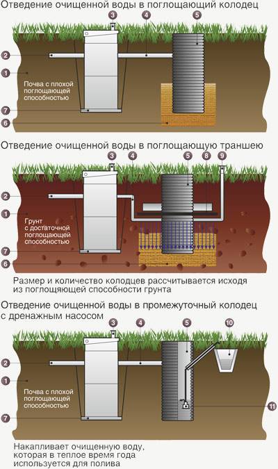 Puits d'égout - schémas de cisailles, d'appareils et d'installation