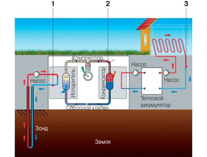 Comment fabriquer une pompe à chaleur air/eau : schémas d'appareils et auto-assemblage