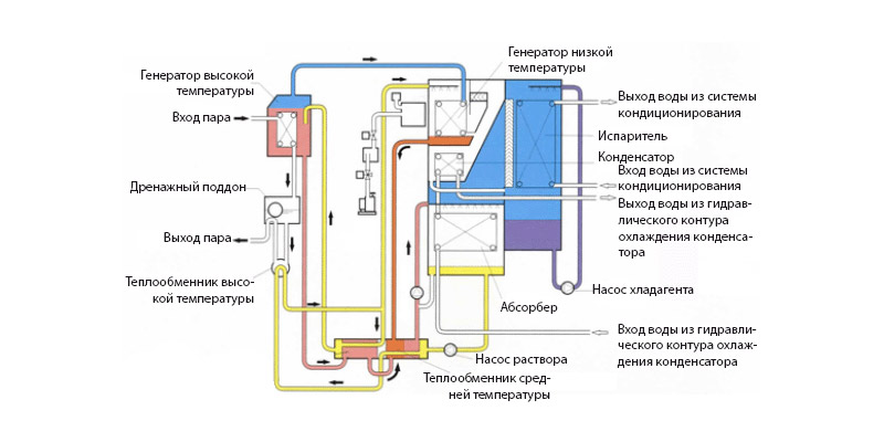 Qu'est-ce qu'un refroidisseur: principe de fonctionnement de l'unité et technologie d'installation