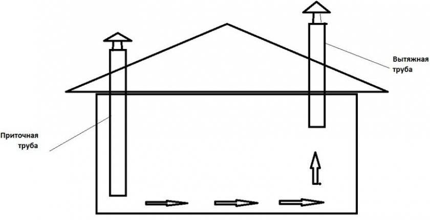 Le schéma de ventilation dans le poulailler en hiver: comment créer un système de vos propres mains