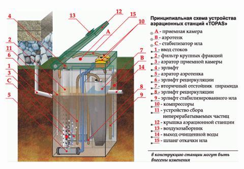Assainissement à faire soi-même dans le pays: comment fabriquer avec compétence un égout local